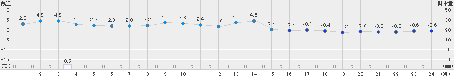 飯舘(>2015年02月27日)のアメダスグラフ