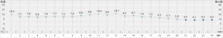 南伊勢(>2015年02月27日)のアメダスグラフ