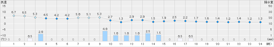 伏木(>2015年02月27日)のアメダスグラフ