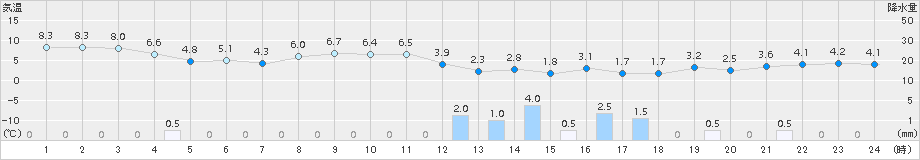 福井(>2015年02月27日)のアメダスグラフ