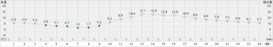 西米良(>2015年02月27日)のアメダスグラフ