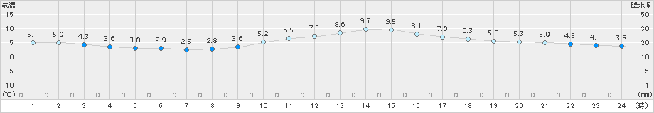 牧之原(>2015年02月27日)のアメダスグラフ