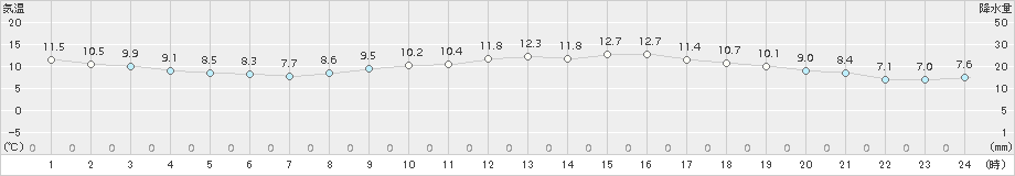 内之浦(>2015年02月27日)のアメダスグラフ