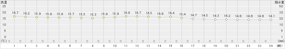 伊仙(>2015年02月27日)のアメダスグラフ