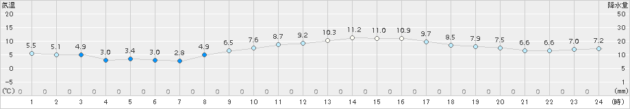 府中(>2015年02月28日)のアメダスグラフ