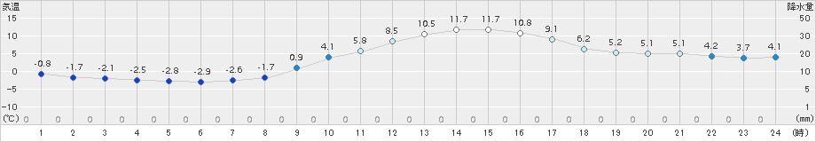 南信濃(>2015年02月28日)のアメダスグラフ