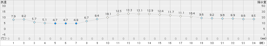 富士(>2015年02月28日)のアメダスグラフ