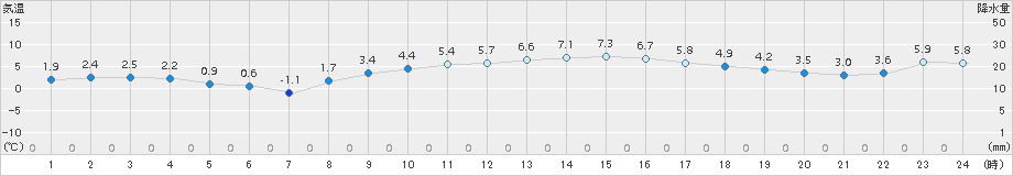 米原(>2015年02月28日)のアメダスグラフ