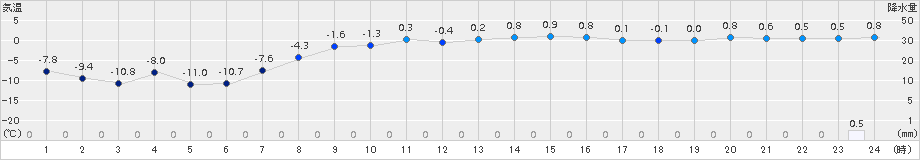 斜里(>2015年03月01日)のアメダスグラフ