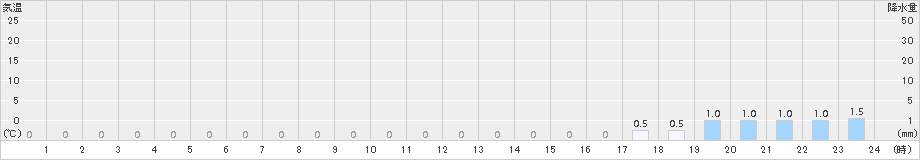 押帯(>2015年03月01日)のアメダスグラフ