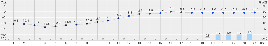 本別(>2015年03月01日)のアメダスグラフ