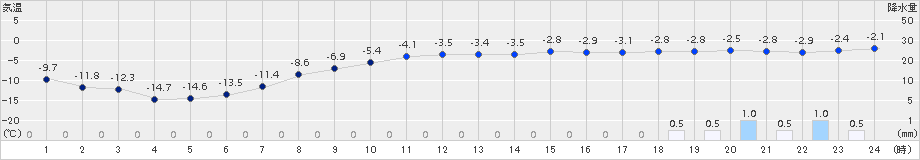 駒場(>2015年03月01日)のアメダスグラフ