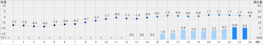 中杵臼(>2015年03月01日)のアメダスグラフ