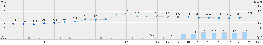 本荘(>2015年03月01日)のアメダスグラフ