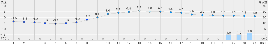 軽米(>2015年03月01日)のアメダスグラフ