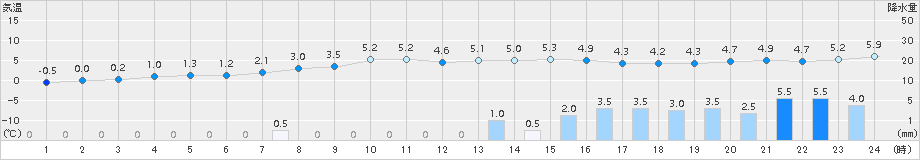 新地(>2015年03月01日)のアメダスグラフ