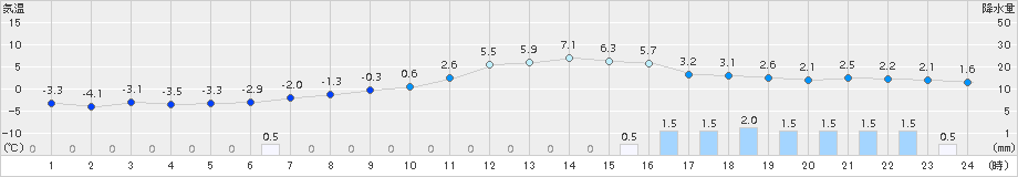 西会津(>2015年03月01日)のアメダスグラフ