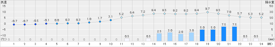 大子(>2015年03月01日)のアメダスグラフ