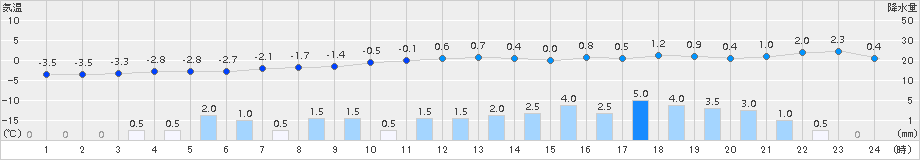 奥日光(>2015年03月01日)のアメダスグラフ