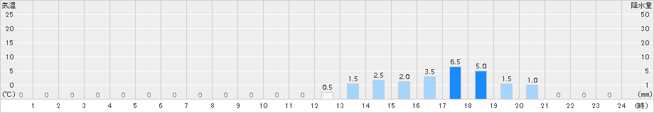 小沢(>2015年03月01日)のアメダスグラフ