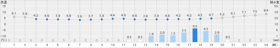 青梅(>2015年03月01日)のアメダスグラフ