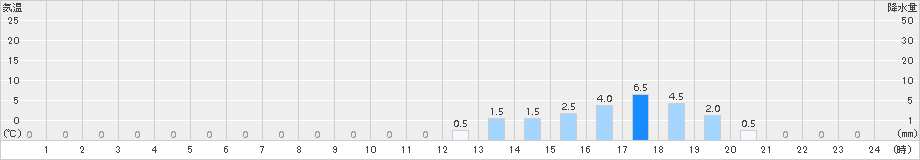 聖高原(>2015年03月01日)のアメダスグラフ