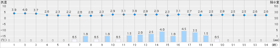伊那(>2015年03月01日)のアメダスグラフ