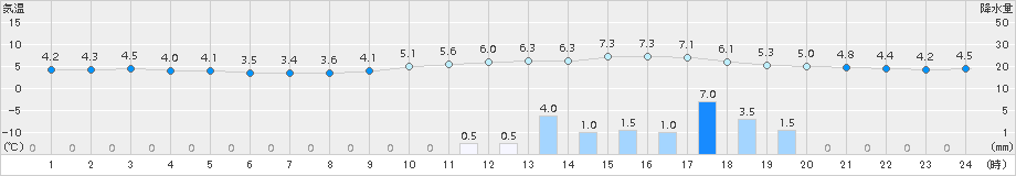 南信濃(>2015年03月01日)のアメダスグラフ