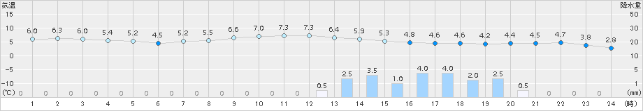 勝沼(>2015年03月01日)のアメダスグラフ