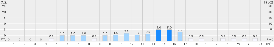 九頭竜(>2015年03月01日)のアメダスグラフ