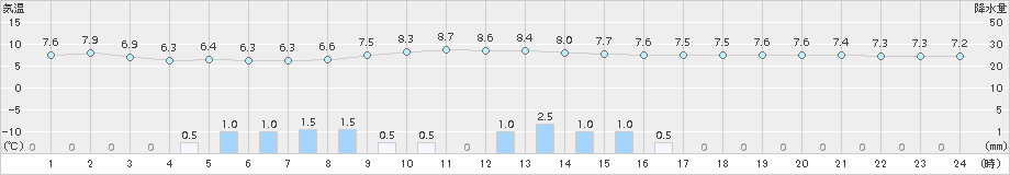 郡家(>2015年03月01日)のアメダスグラフ