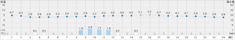 本郷(>2015年03月01日)のアメダスグラフ