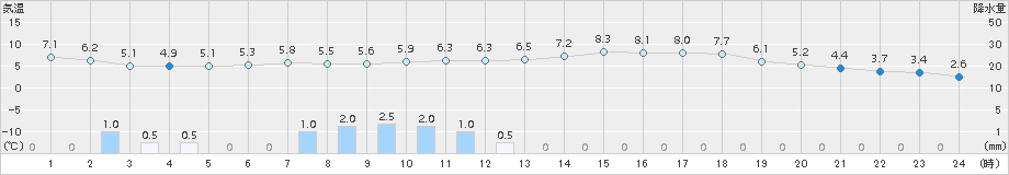 大竹(>2015年03月01日)のアメダスグラフ