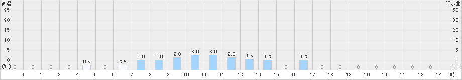 関金(>2015年03月01日)のアメダスグラフ