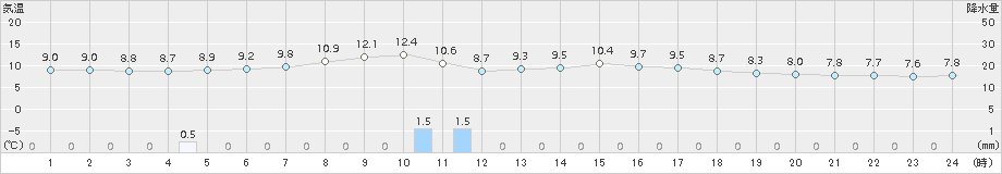 御荘(>2015年03月01日)のアメダスグラフ