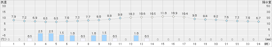 南国日章(>2015年03月01日)のアメダスグラフ