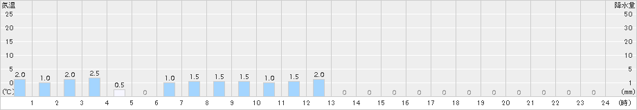 船戸(>2015年03月01日)のアメダスグラフ