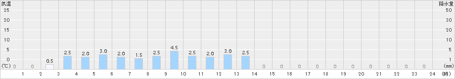 佐喜浜(>2015年03月01日)のアメダスグラフ