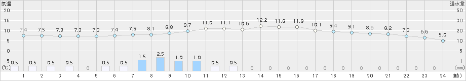 佐賀(>2015年03月01日)のアメダスグラフ