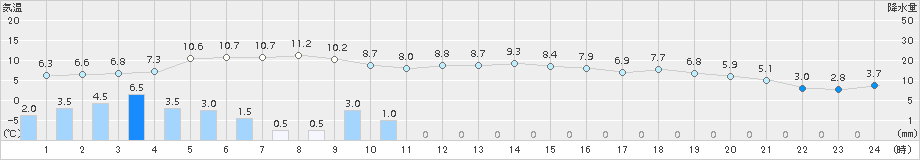 宇目(>2015年03月01日)のアメダスグラフ