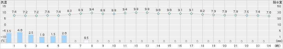 佐世保(>2015年03月01日)のアメダスグラフ