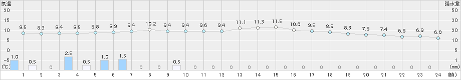 口之津(>2015年03月01日)のアメダスグラフ