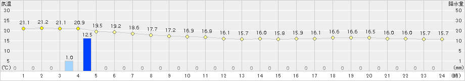 与論島(>2015年03月01日)のアメダスグラフ