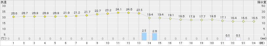 旧東(>2015年03月01日)のアメダスグラフ