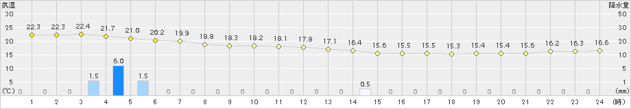 伊原間(>2015年03月01日)のアメダスグラフ