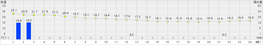 西表島(>2015年03月01日)のアメダスグラフ