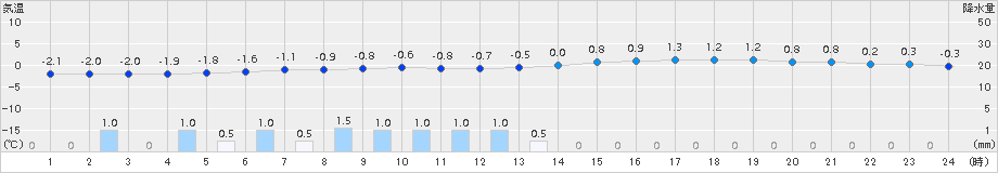 雄武(>2015年03月02日)のアメダスグラフ