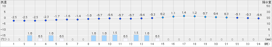 興部(>2015年03月02日)のアメダスグラフ