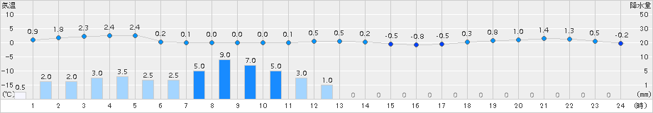 別海(>2015年03月02日)のアメダスグラフ