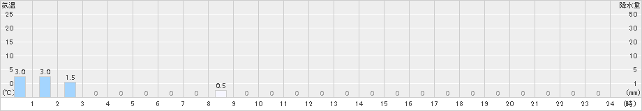 仁別(>2015年03月02日)のアメダスグラフ
